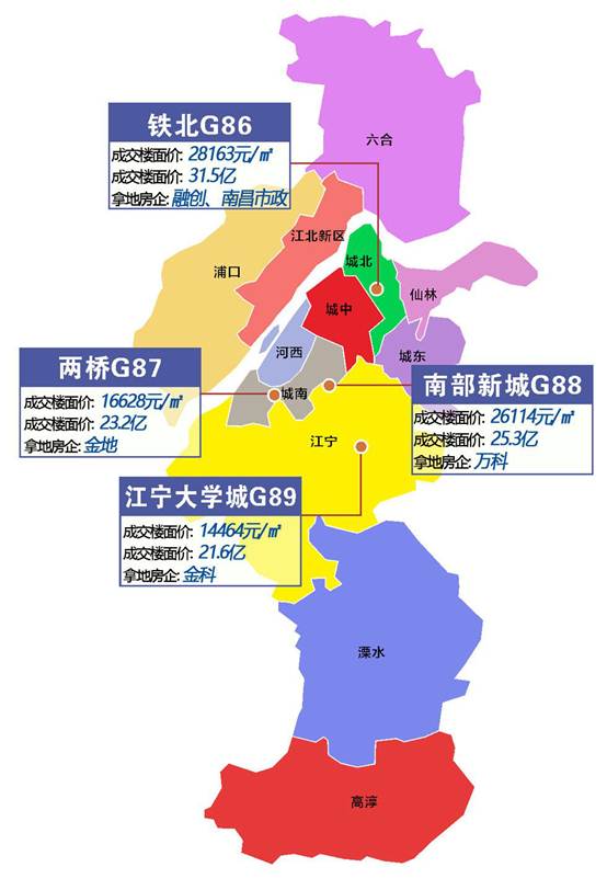 南京今日出让4幅宅地,铁北2万8,南站2万6,西善桥1万6,江宁大学城1万4!